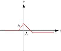 NCERT Solutions Class 11 Physics Chapter 2 - Motion in a Straight Line